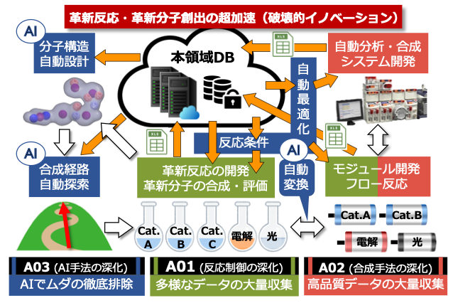 公募情報 | デジタル有機合成 (Digi-TOS)